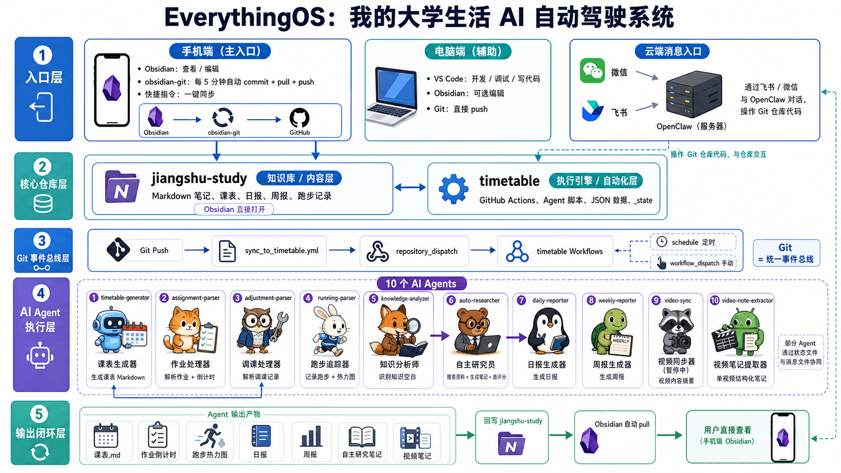 ScholarFlow — 真实学习流程的自动化闭环